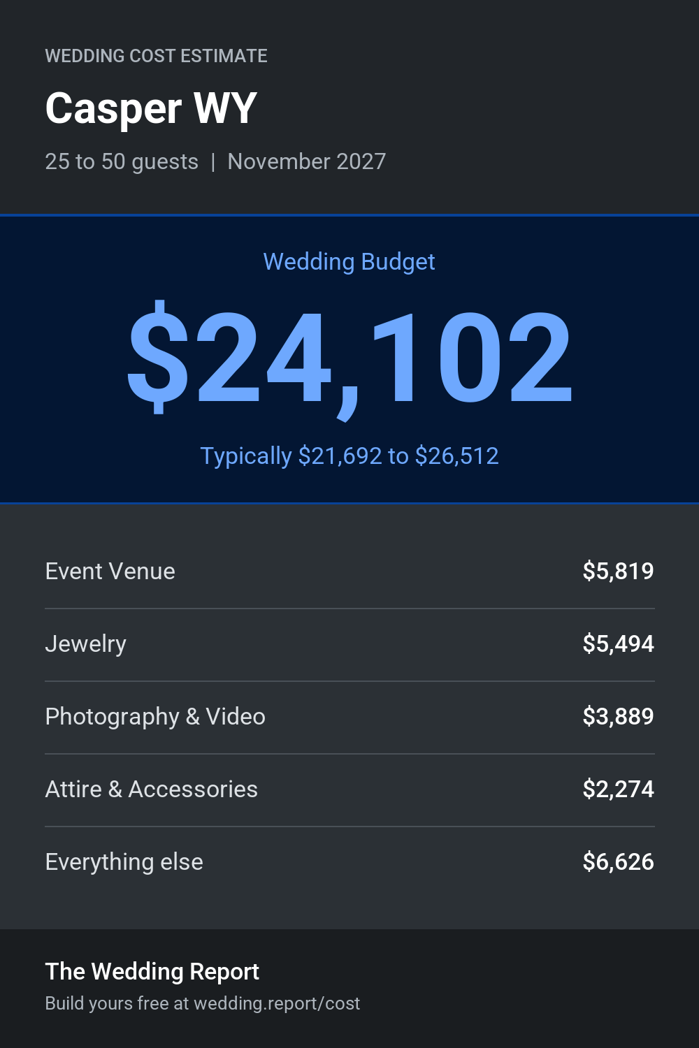 Wedding cost estimate for Casper WY