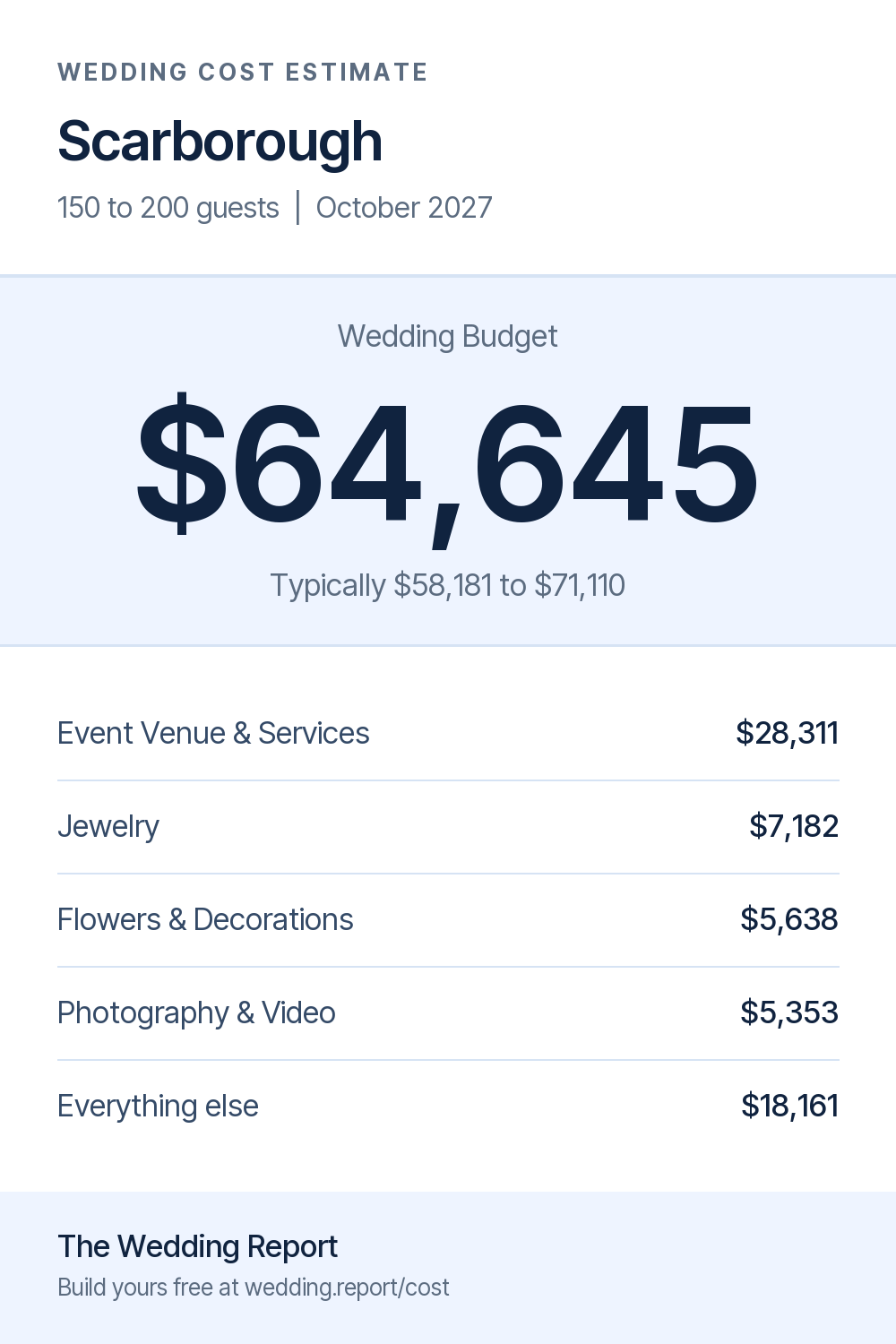 Wedding cost estimate for Scarborough 