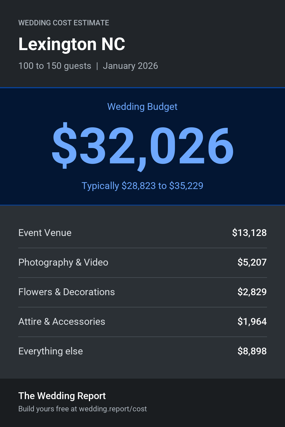 Wedding cost estimate for Lexington NC
