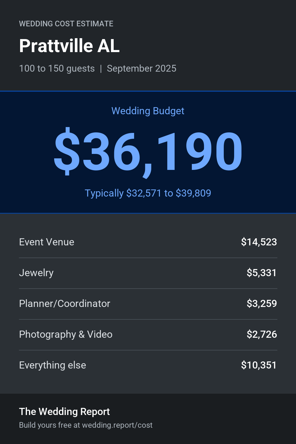 Wedding cost estimate for Prattville AL