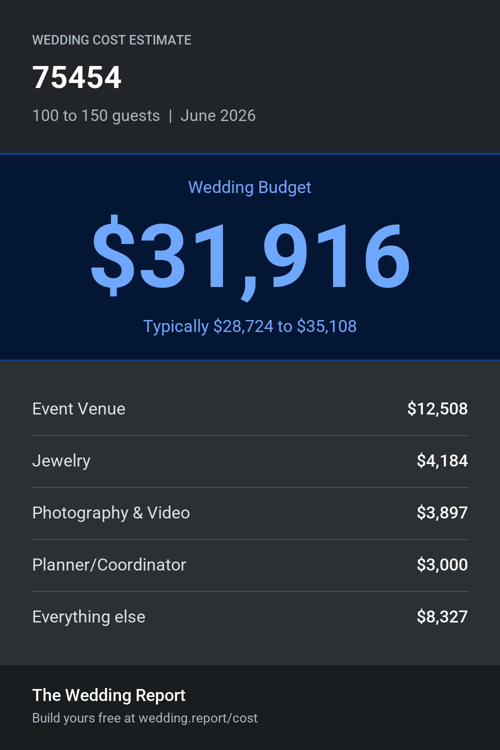 Wedding cost estimate for 75454