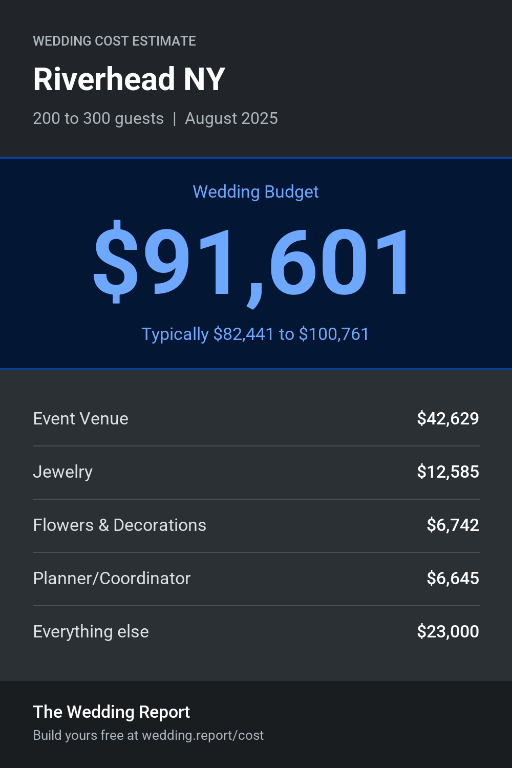 Wedding cost estimate for Riverhead NY