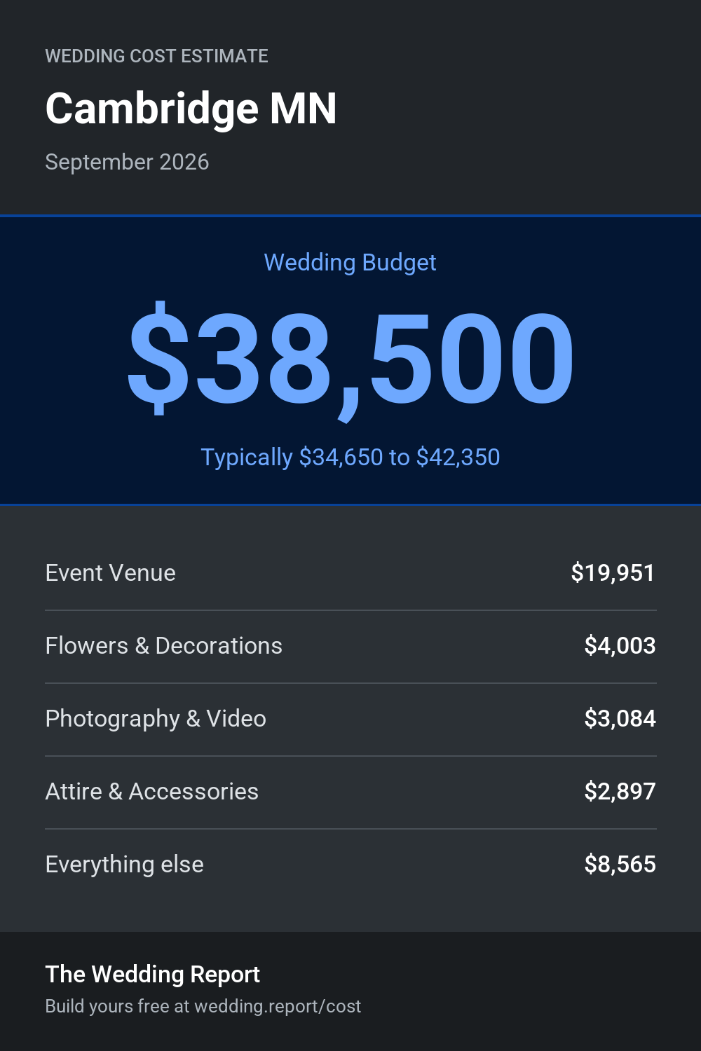 Wedding cost estimate for Cambridge MN