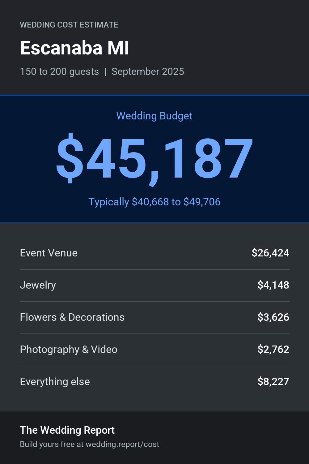 Wedding cost estimate for Escanaba MI