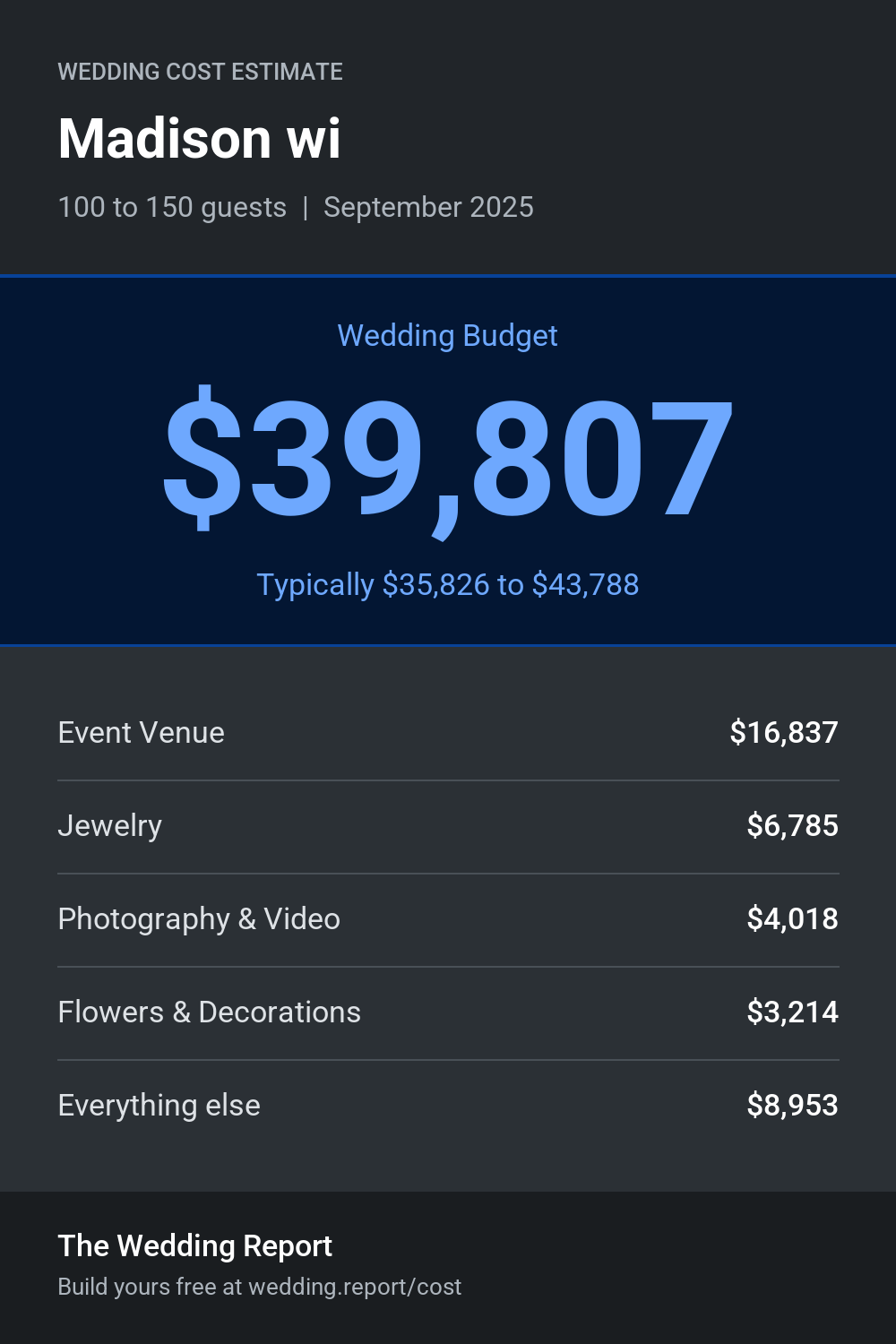 Wedding cost estimate for Madison wi