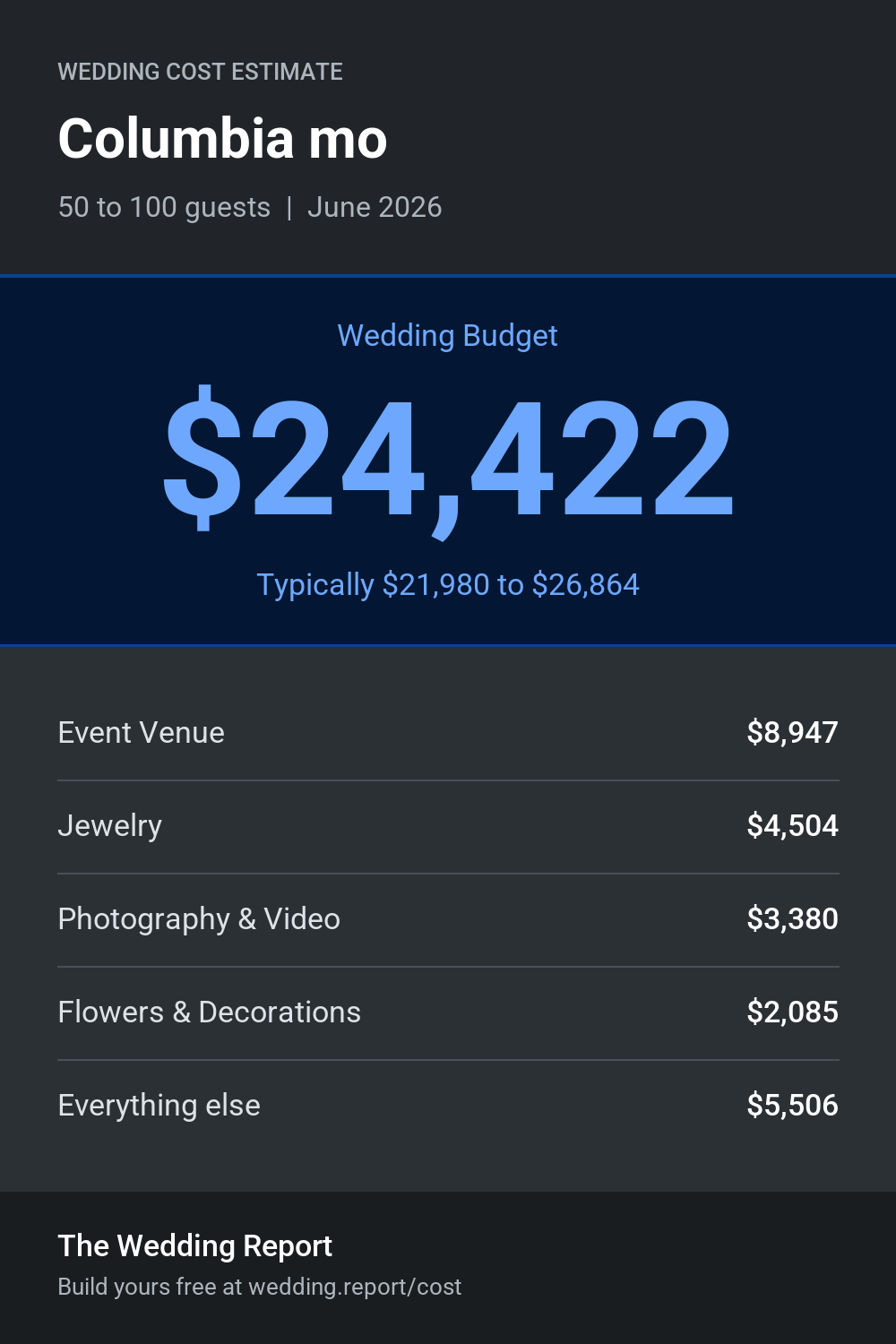 Wedding cost estimate for Columbia mo