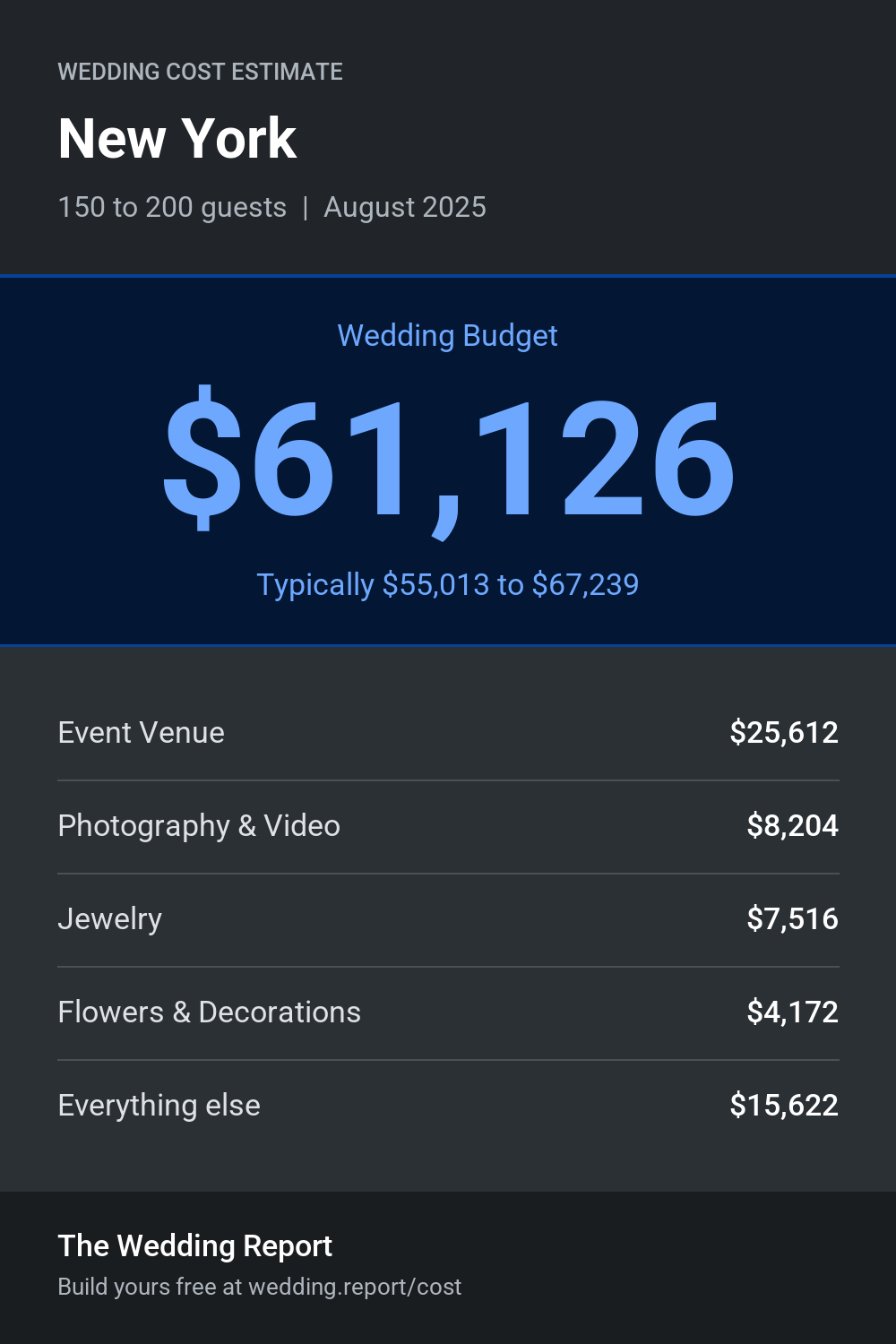 Wedding cost estimate for New York 
