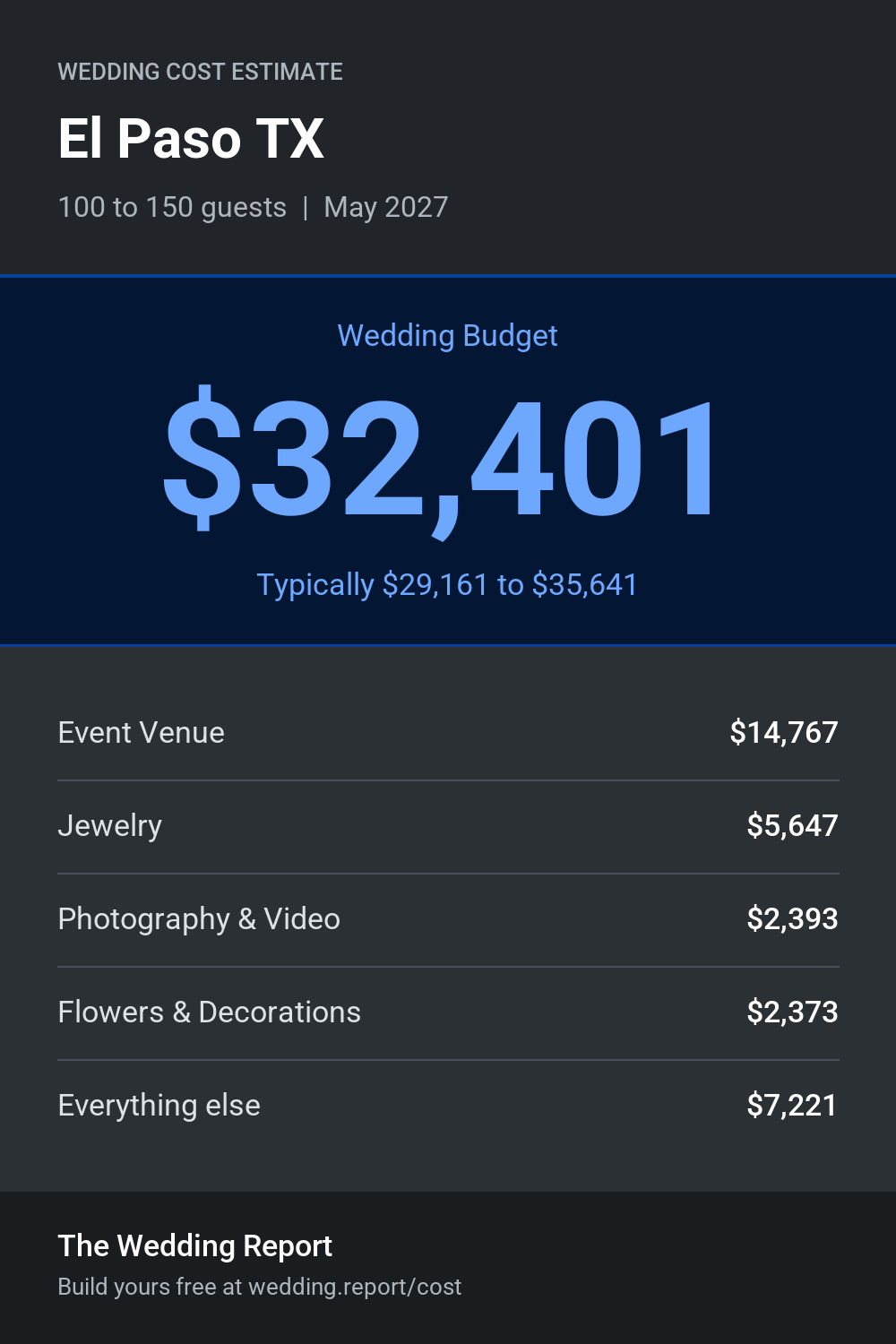 Wedding cost estimate for El Paso TX