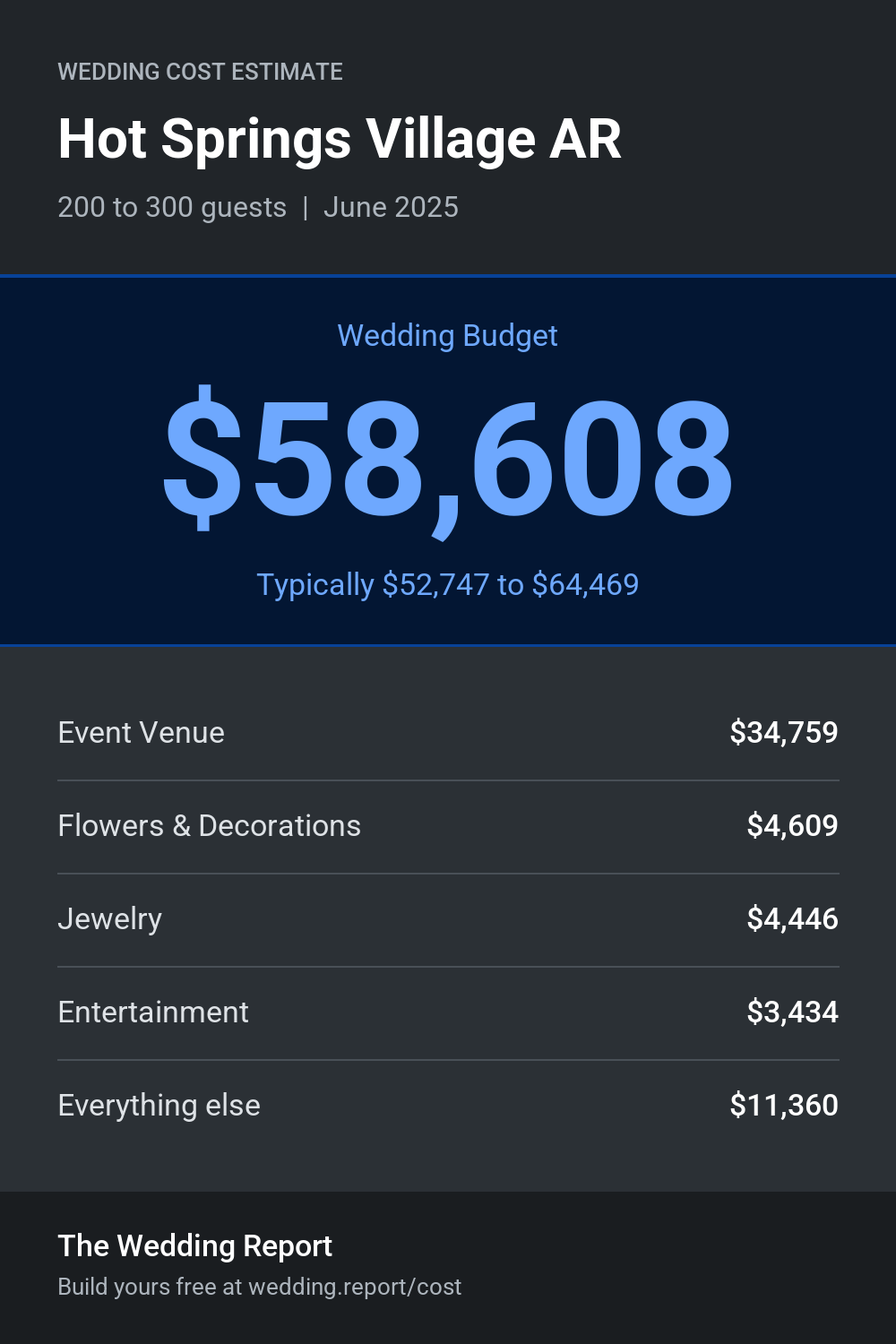 Wedding cost estimate for Hot Springs Village AR
