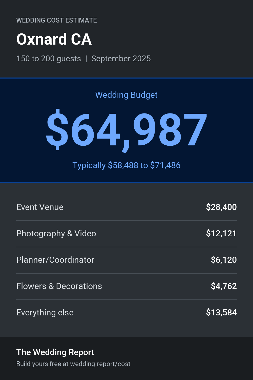 Wedding cost estimate for Oxnard CA