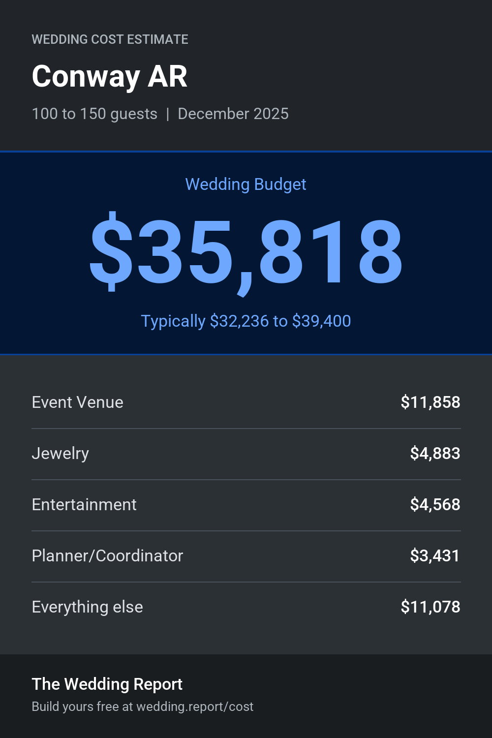 Wedding cost estimate for Conway AR