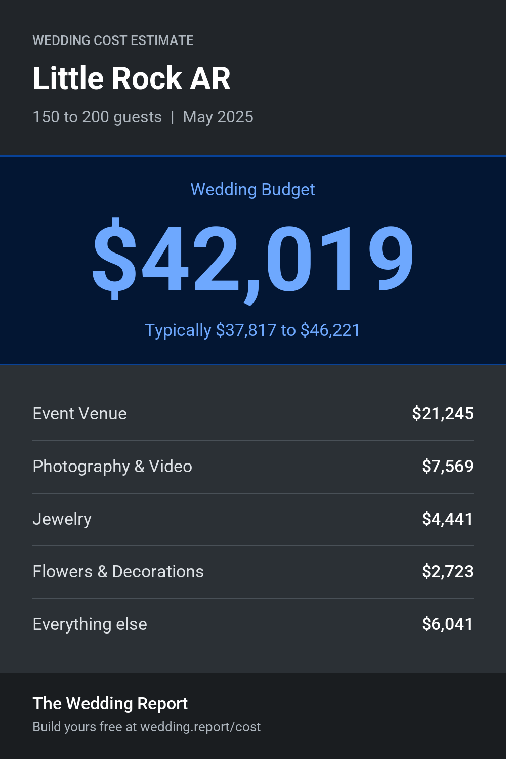 Wedding cost estimate for Little Rock AR
