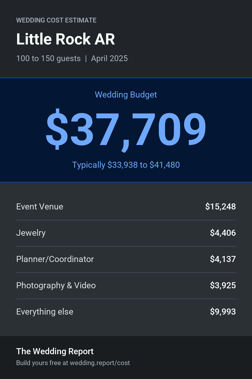 Wedding cost estimate for Little Rock AR