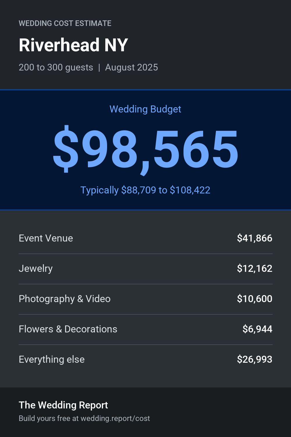 Wedding cost estimate for Riverhead NY