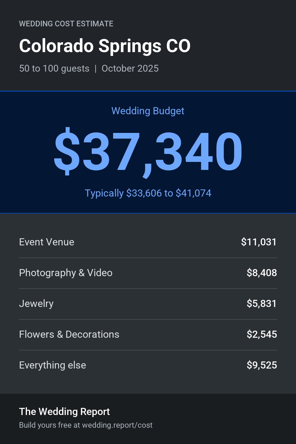 Wedding cost estimate for Colorado Springs CO