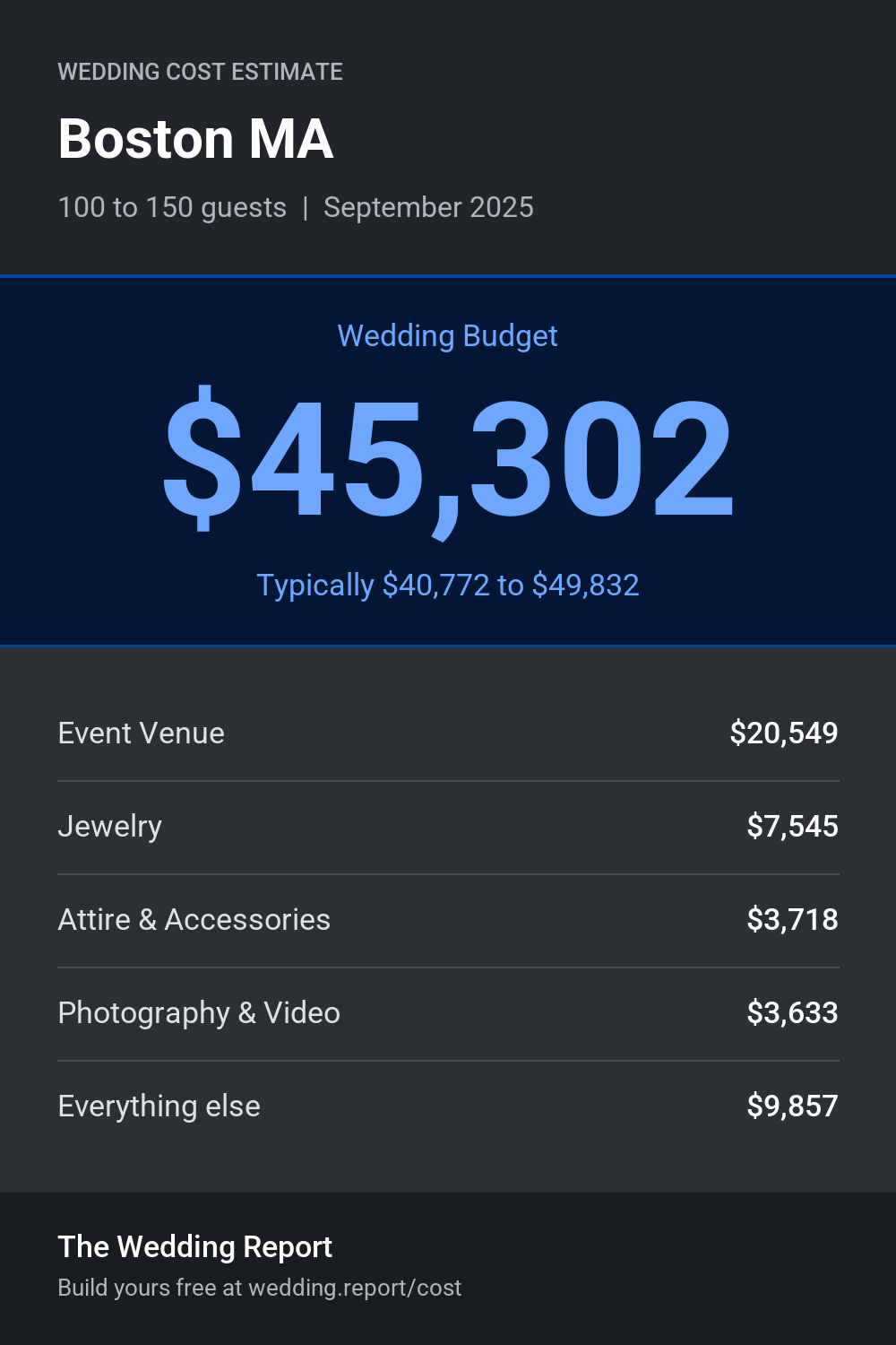 Wedding cost estimate for Boston MA