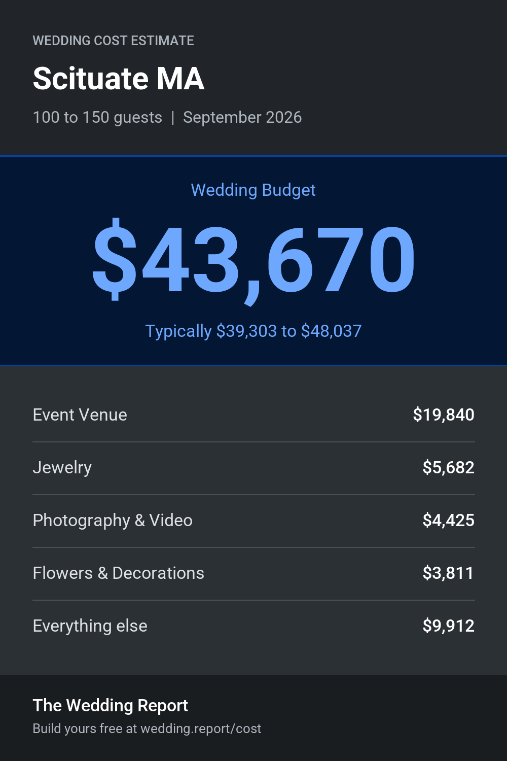 Wedding cost estimate for Scituate MA