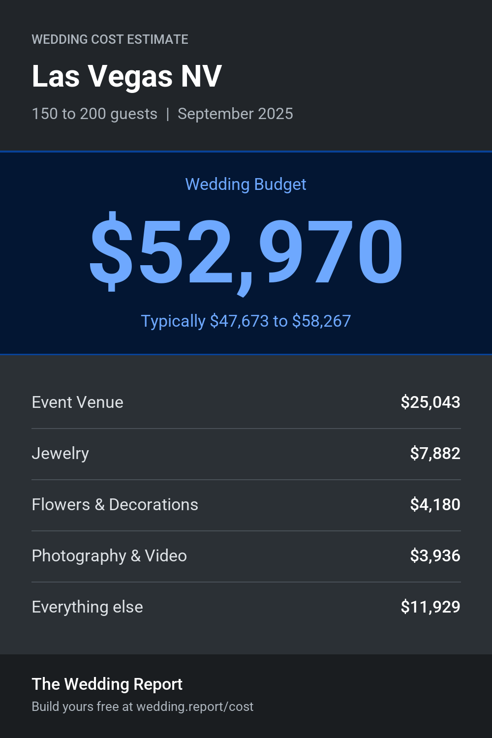 Wedding cost estimate for Las Vegas NV
