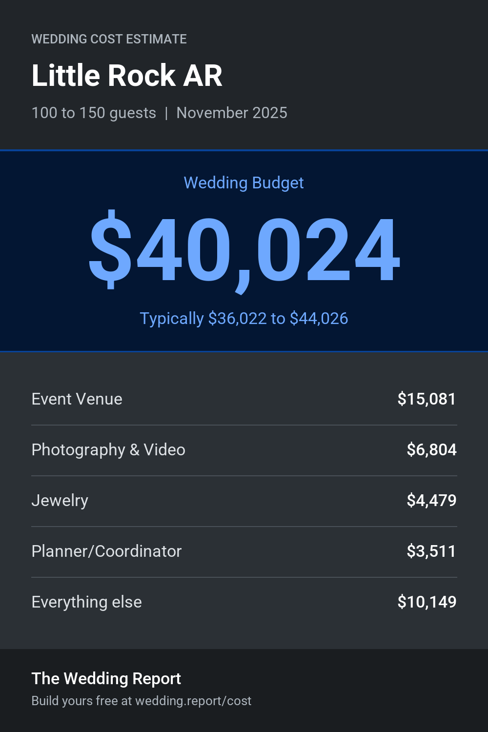 Wedding cost estimate for Little Rock AR