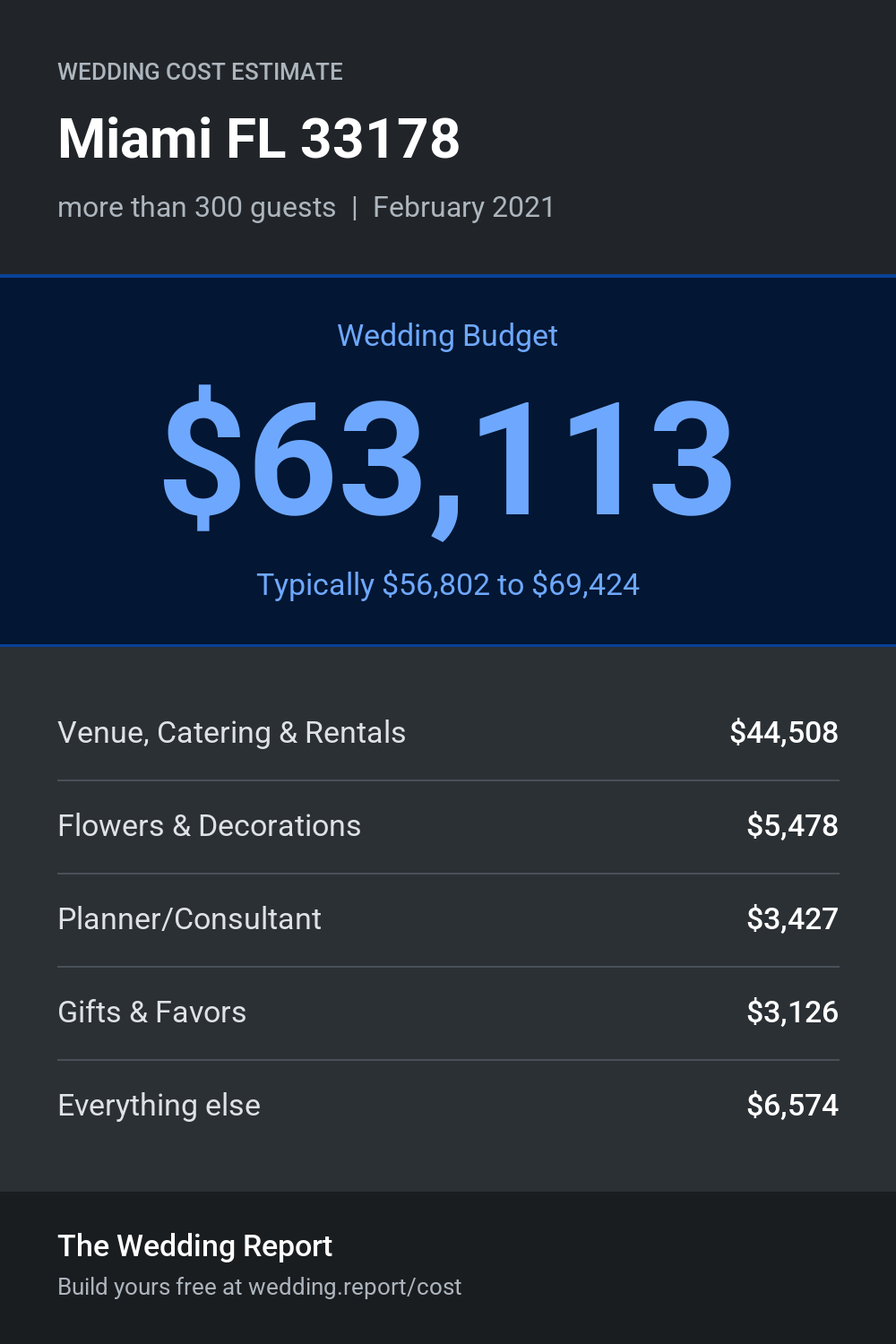Wedding cost estimate