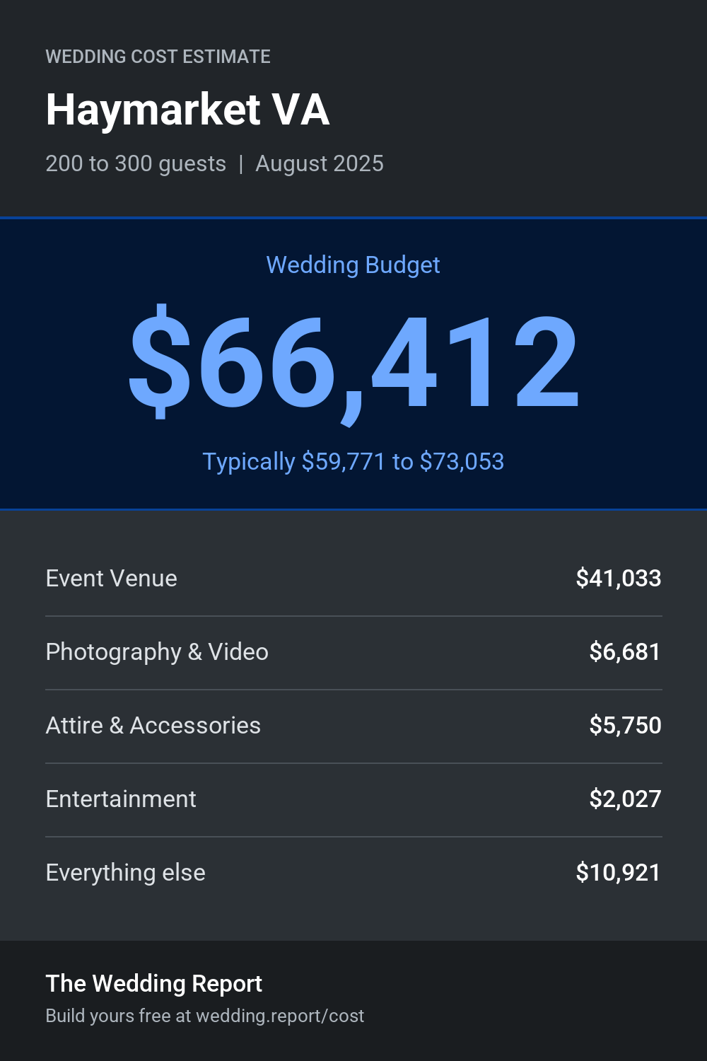 Wedding cost estimate for Haymarket VA