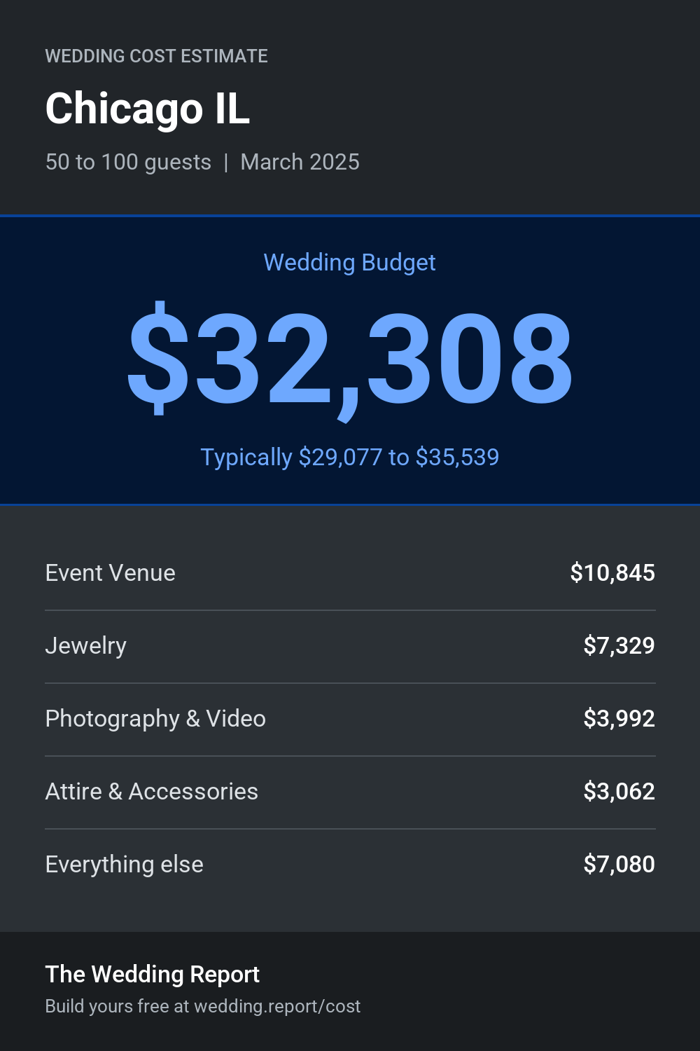 Wedding cost estimate for Chicago IL