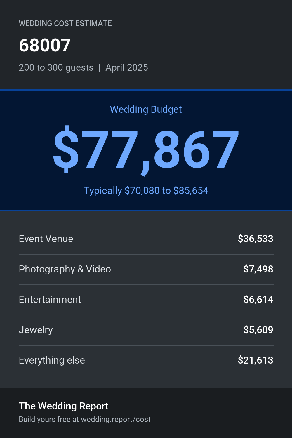 Wedding cost estimate for 68007