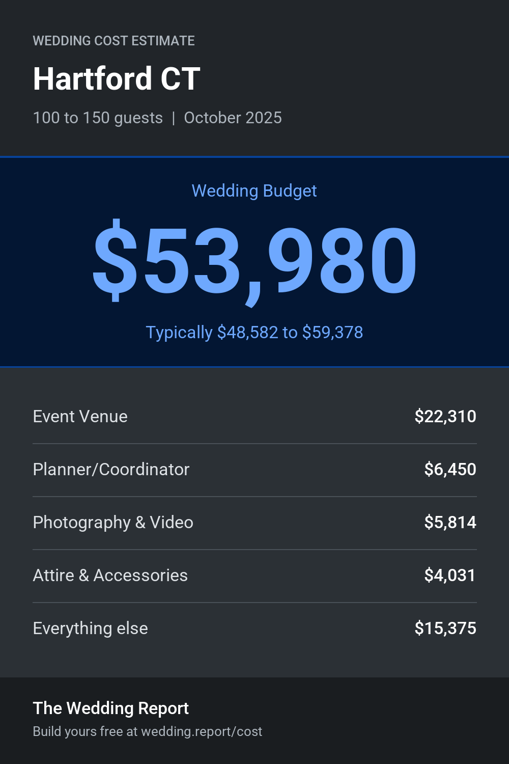 Wedding cost estimate for Hartford CT