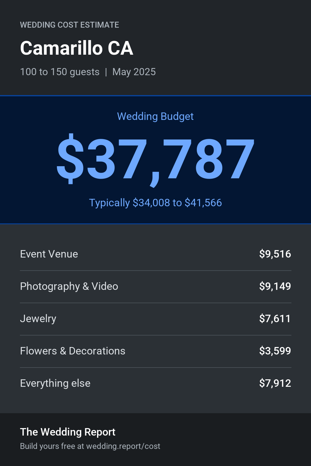 Wedding cost estimate for Camarillo CA