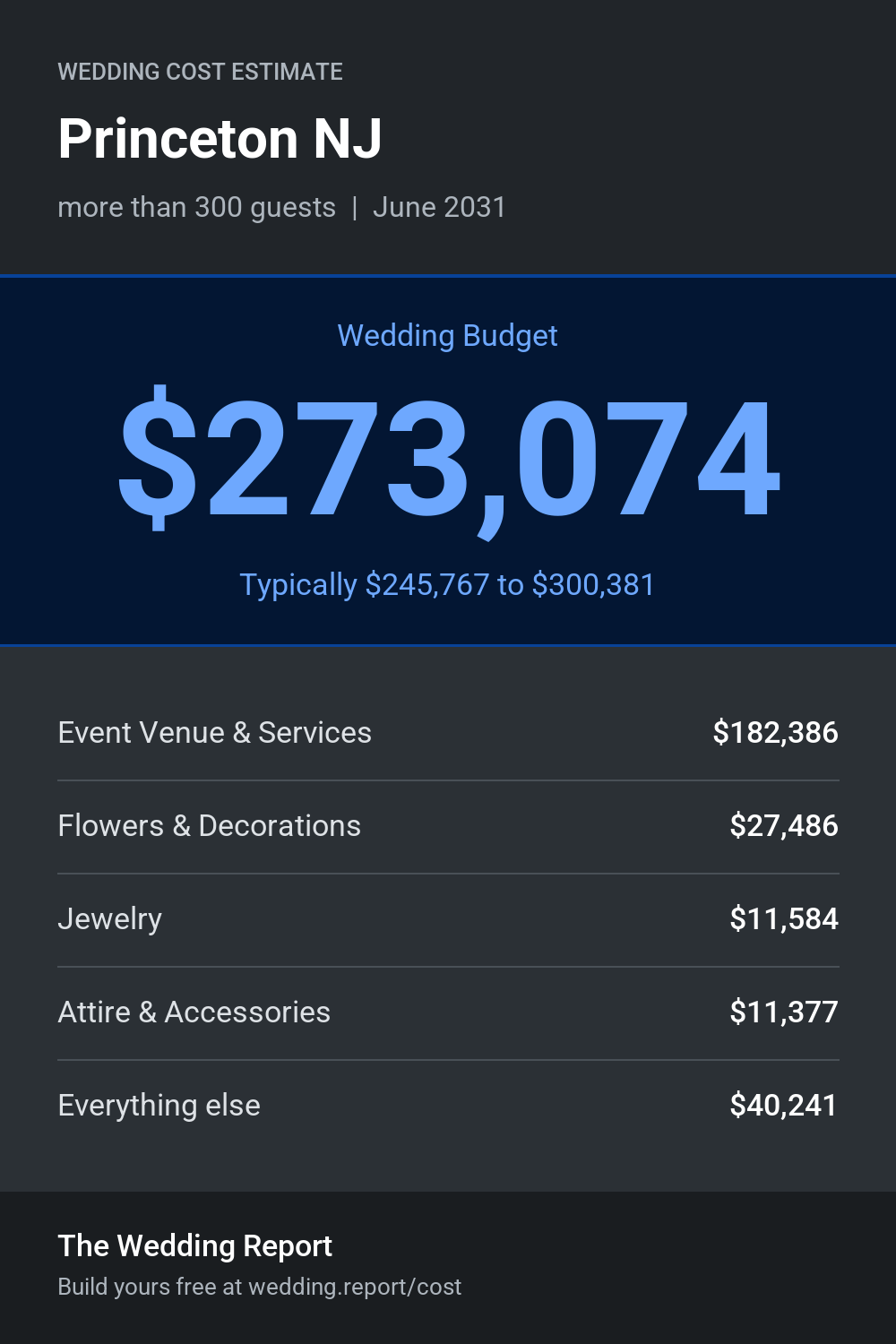 Wedding cost estimate for Princeton NJ