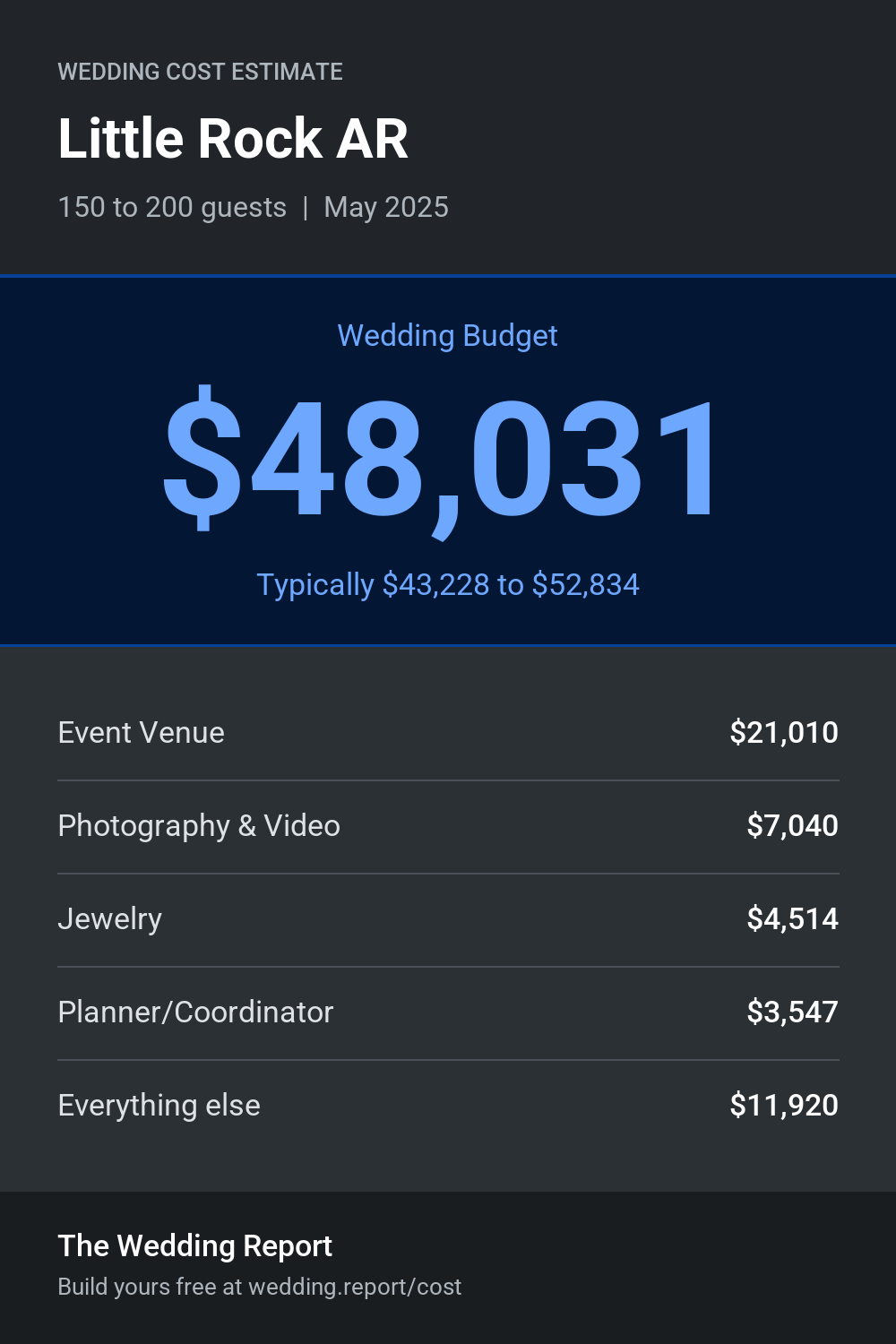 Wedding cost estimate for Little Rock AR