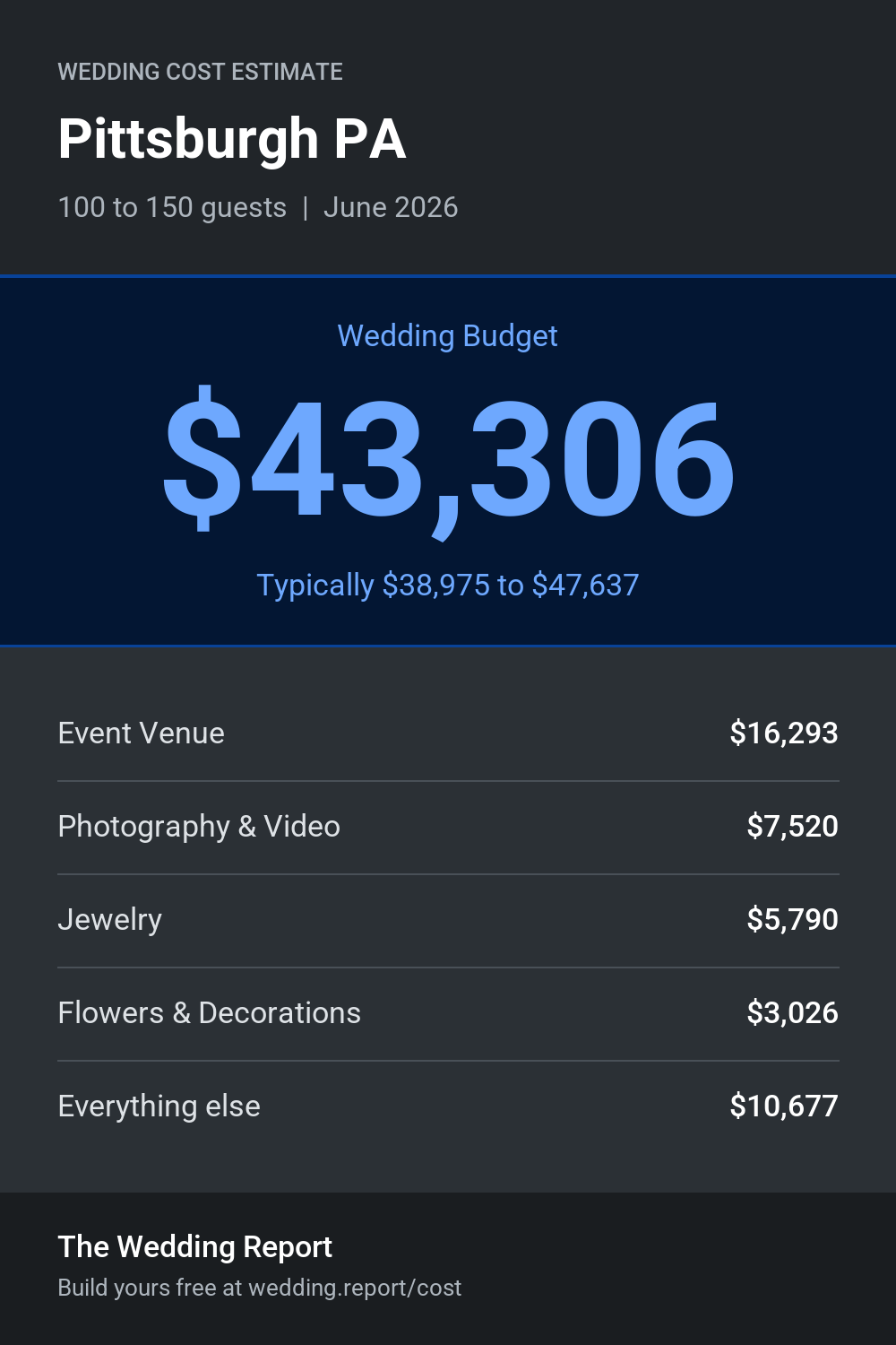Wedding cost estimate for Pittsburgh PA