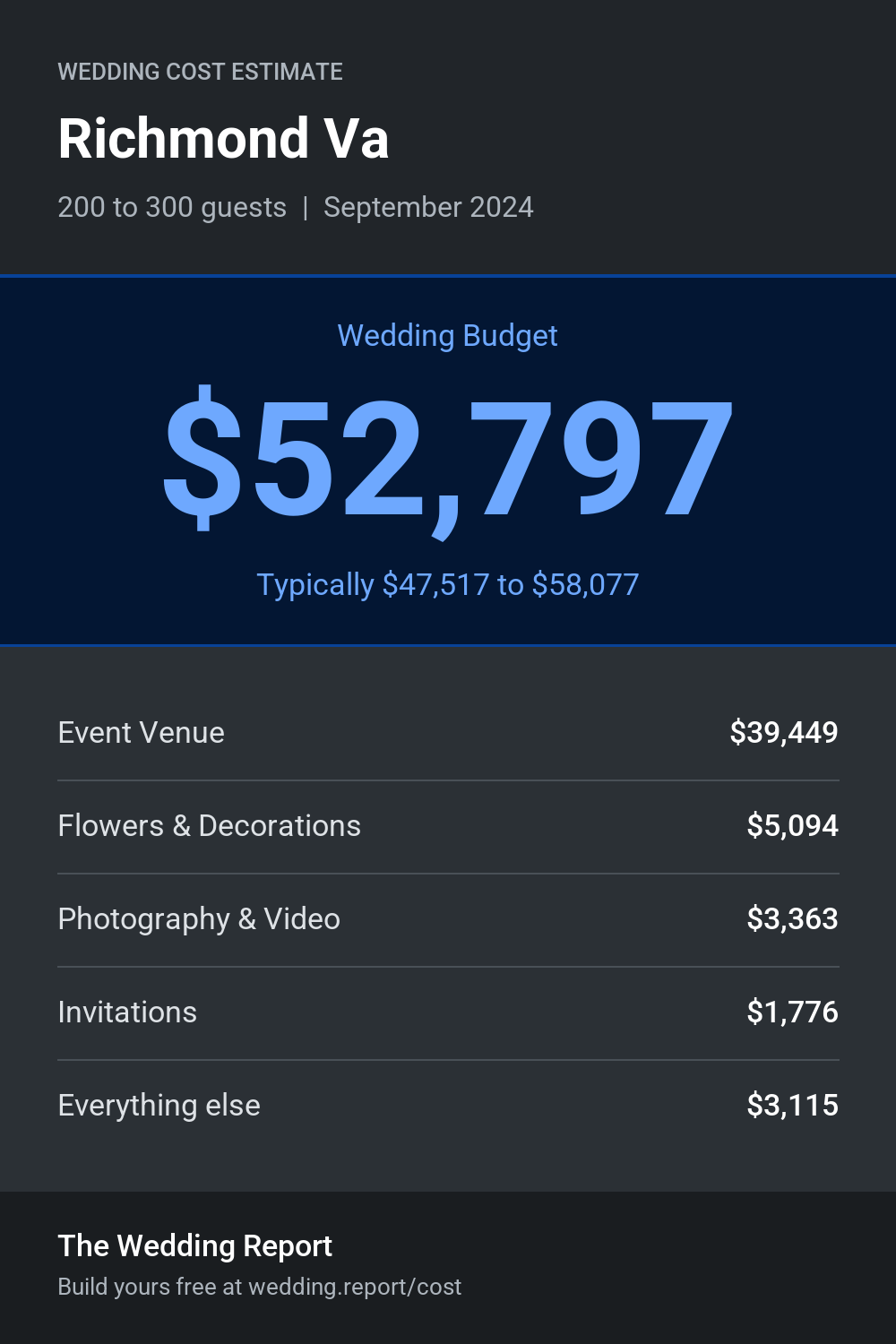 Wedding cost estimate for Richmond Va