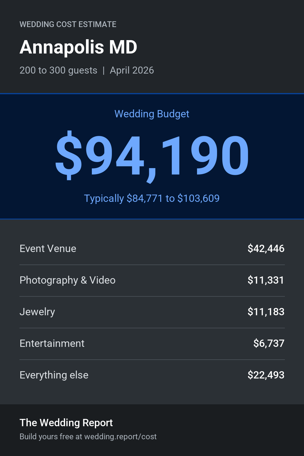 Wedding cost estimate for Annapolis MD
