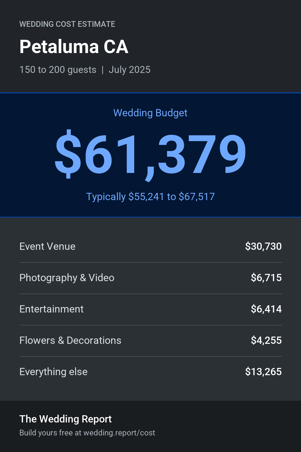 Wedding cost estimate for Petaluma CA