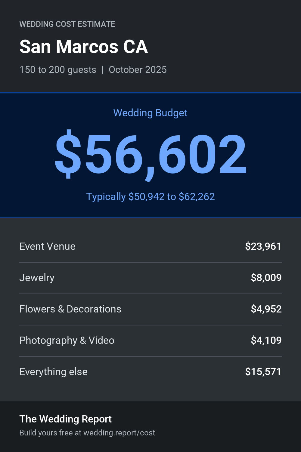 Wedding cost estimate for San Marcos CA
