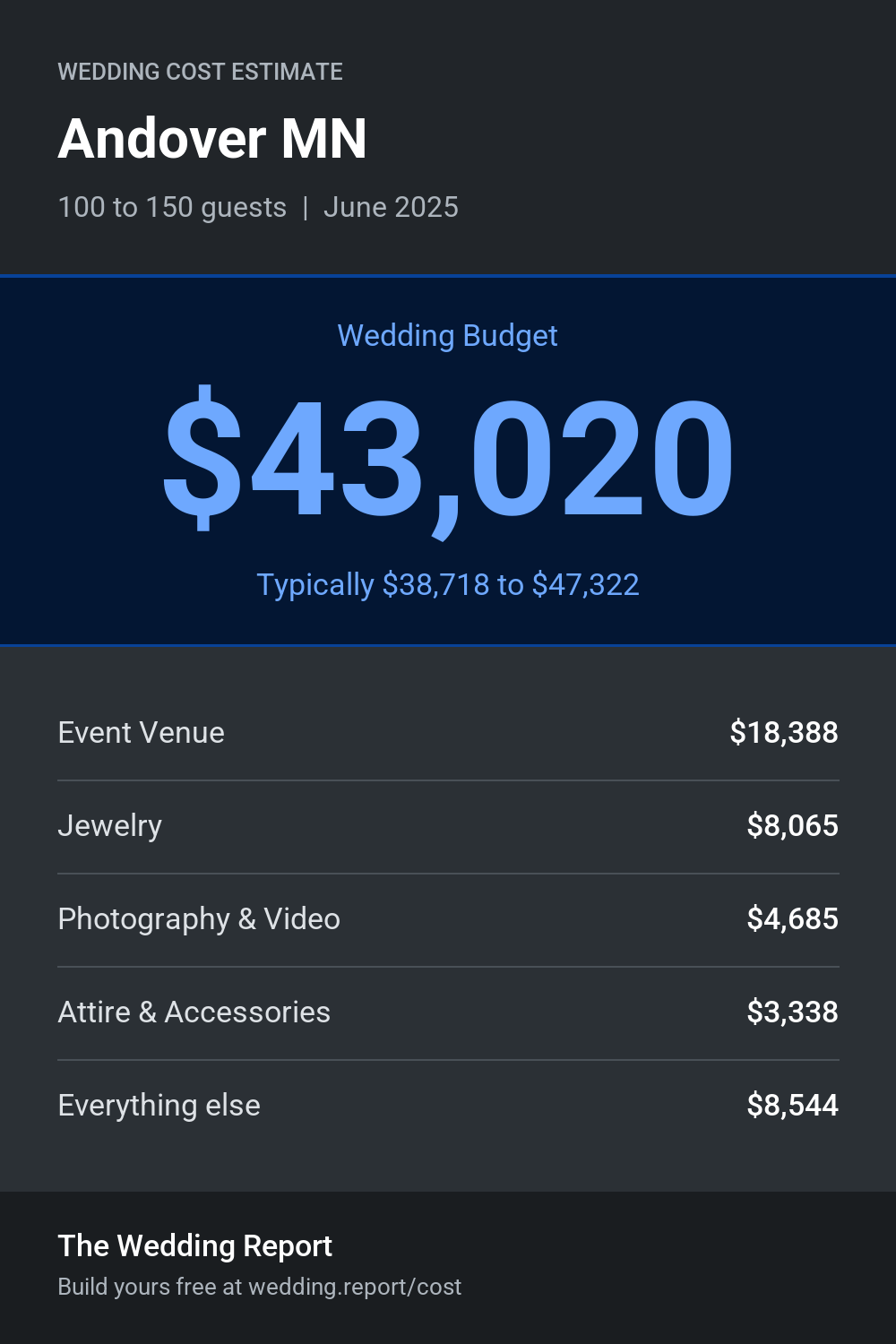 Wedding cost estimate for Andover MN