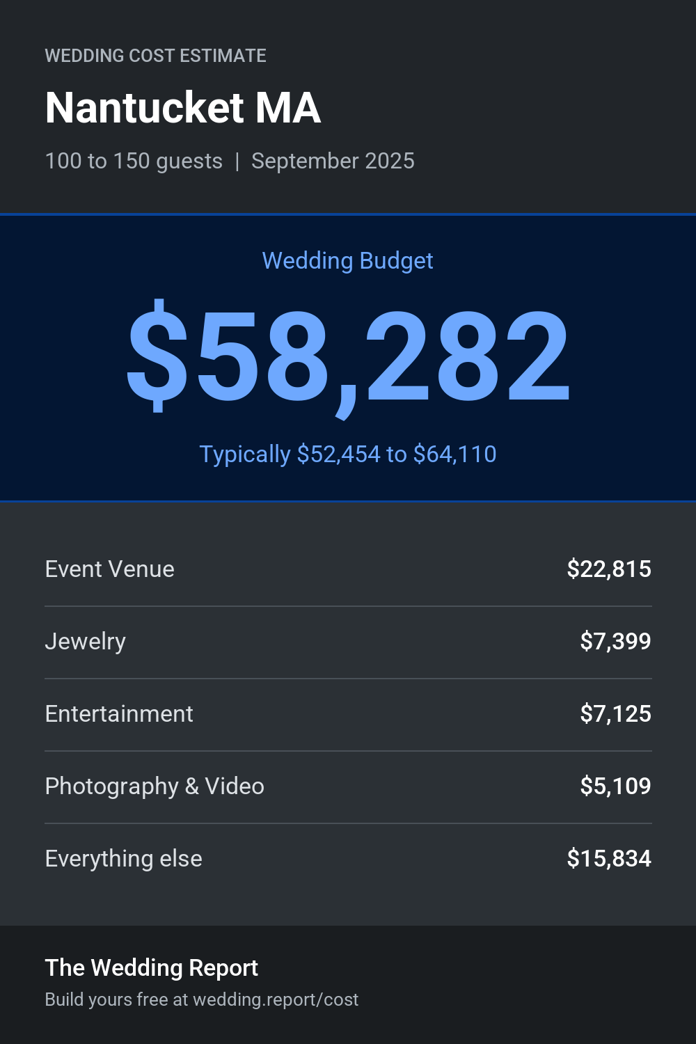 Wedding cost estimate for Nantucket MA