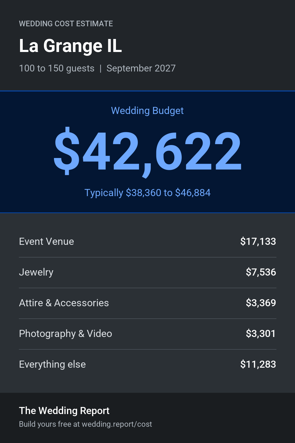 Wedding cost estimate for La Grange IL