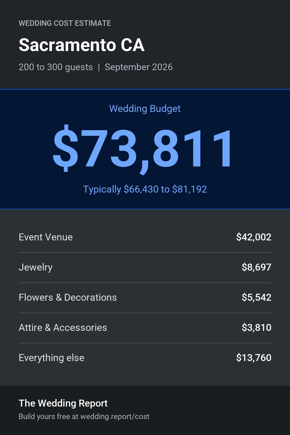 Wedding cost estimate for Sacramento CA