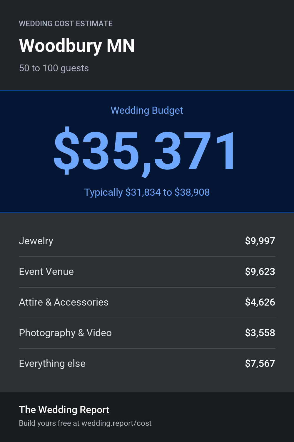 Wedding cost estimate for Woodbury MN