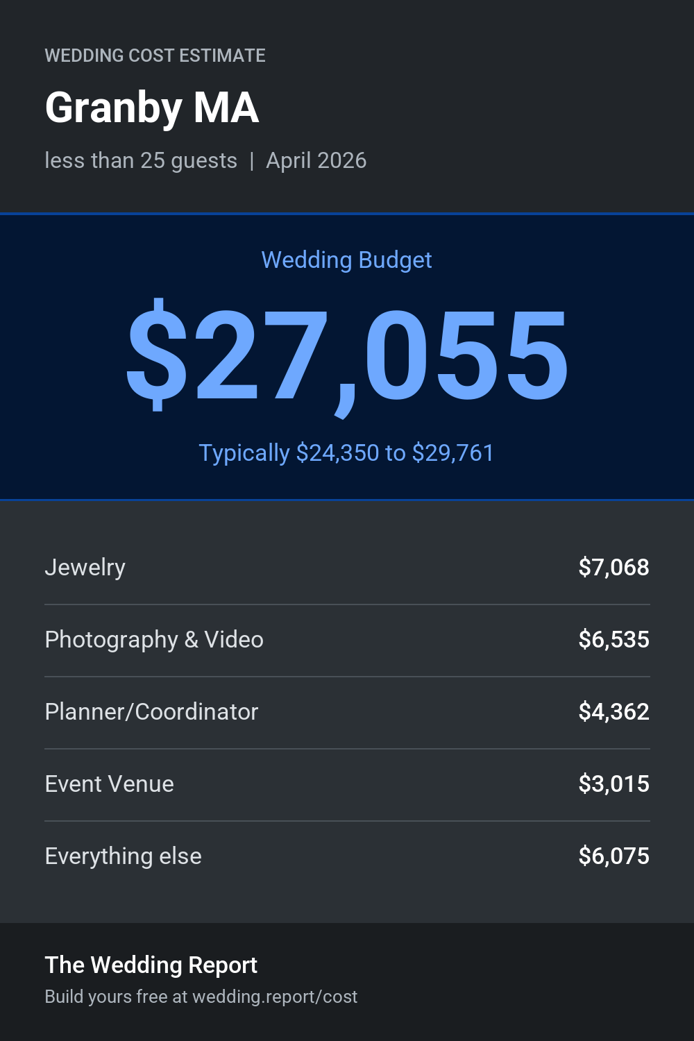 Wedding cost estimate for Granby MA