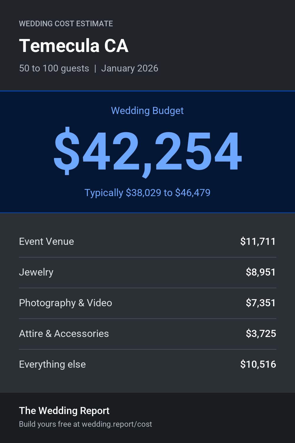 Wedding cost estimate for Temecula CA