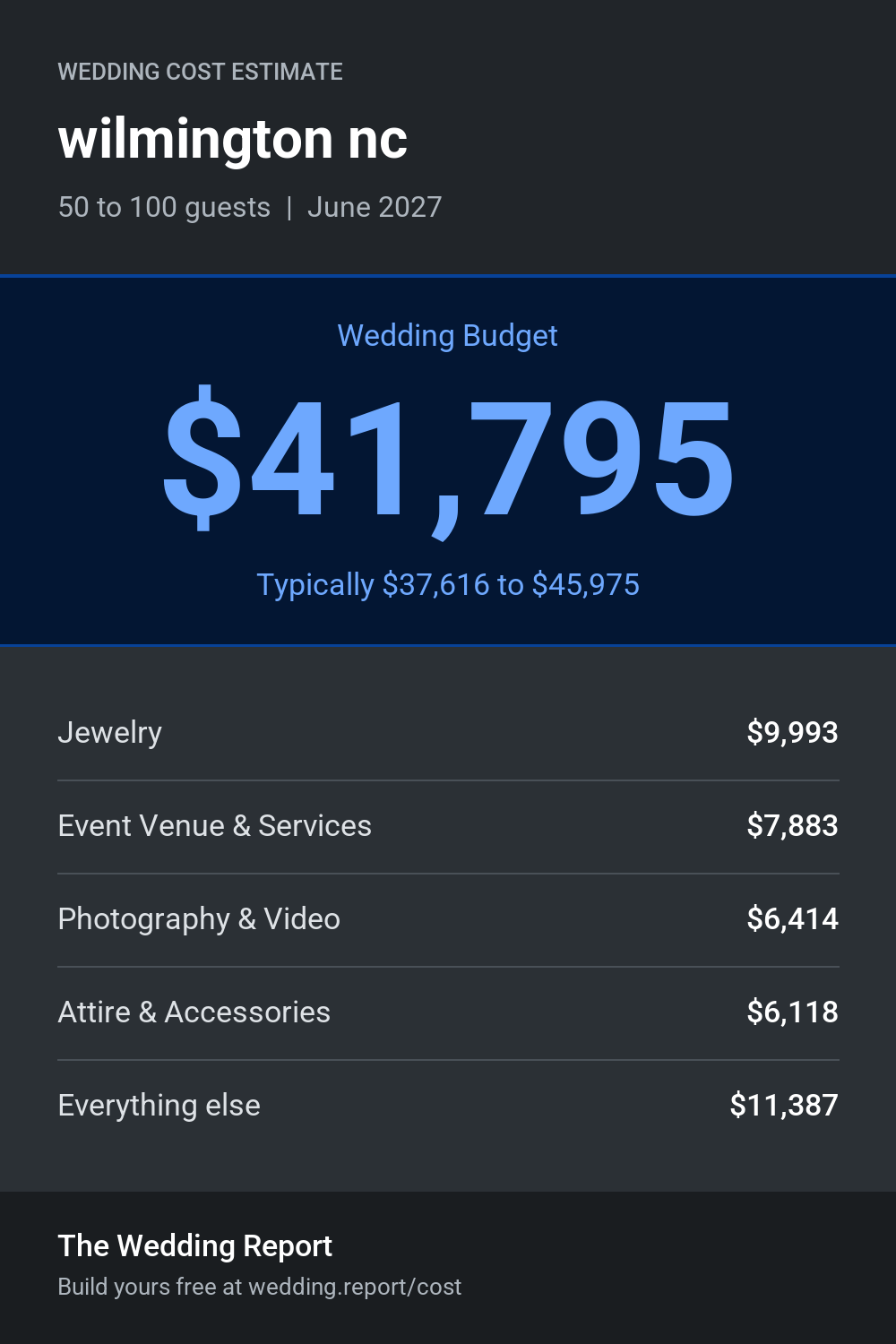 Wedding cost estimate for wilmington nc