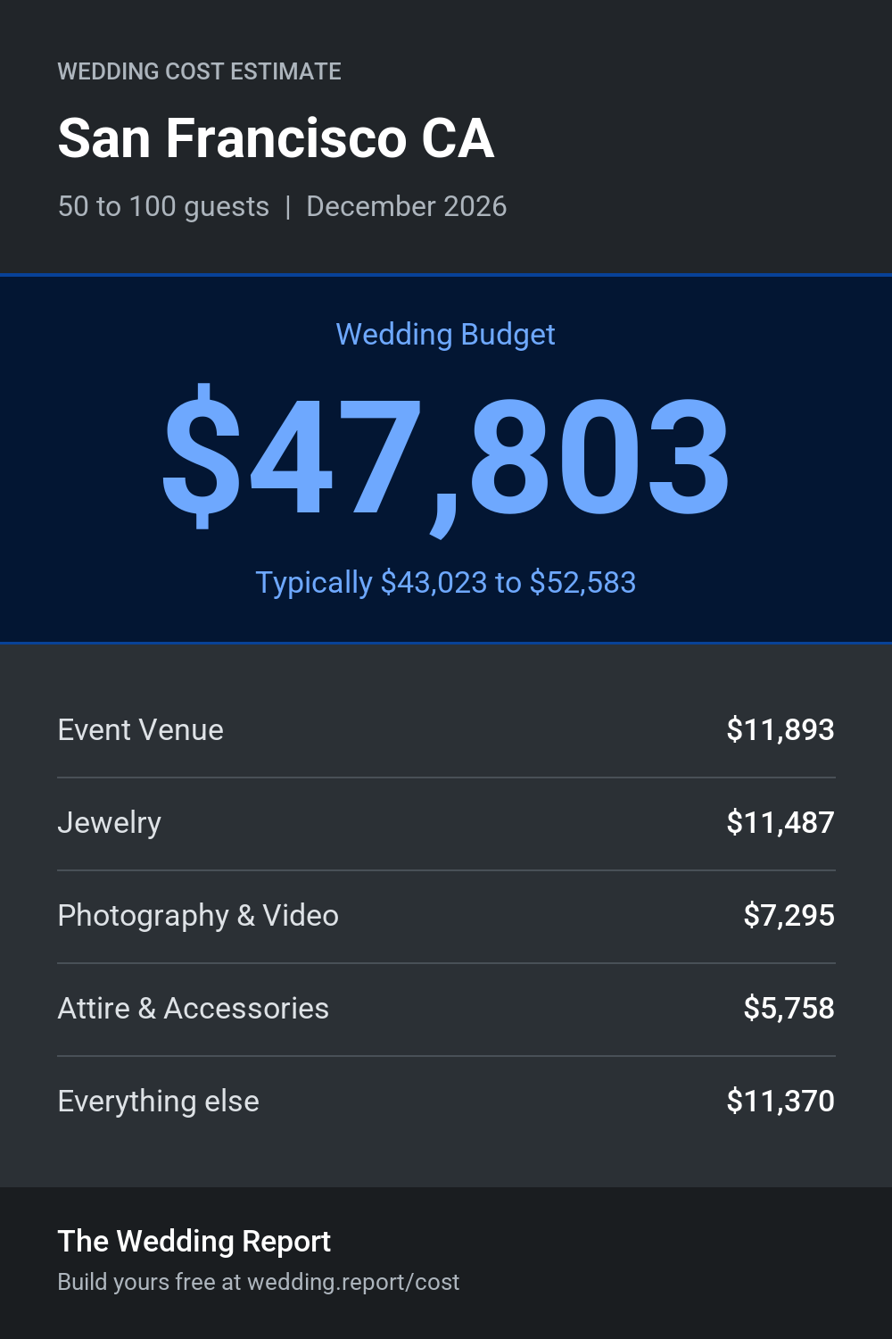 Wedding cost estimate for San Francisco CA