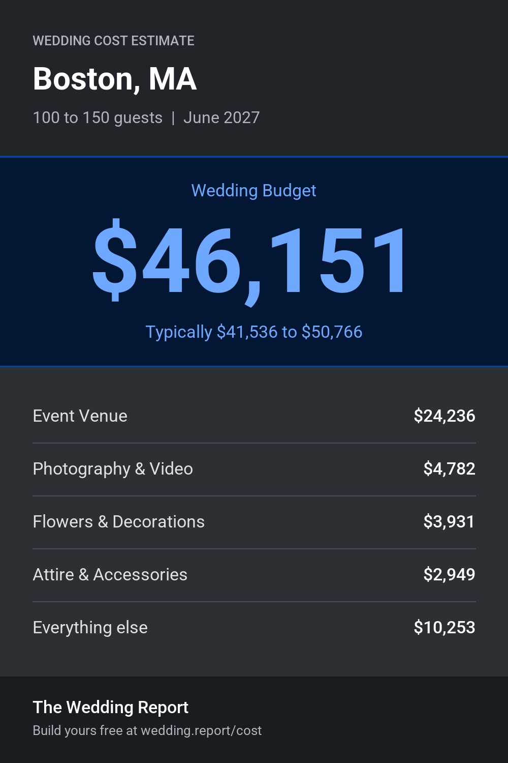 Wedding cost estimate for Boston, MA