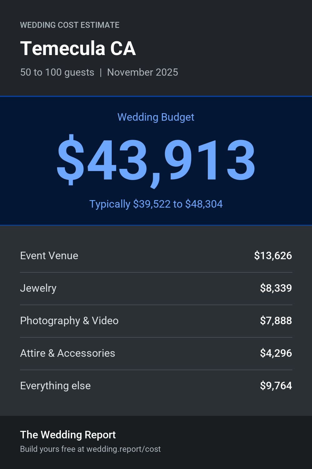 Wedding cost estimate for Temecula CA