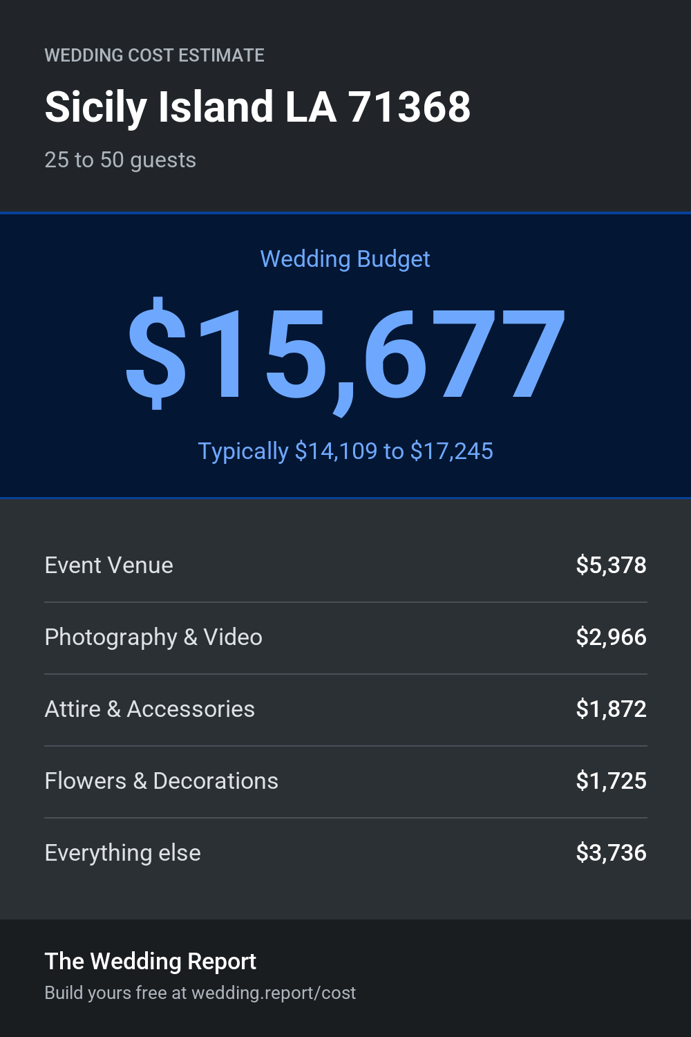 Wedding cost estimate