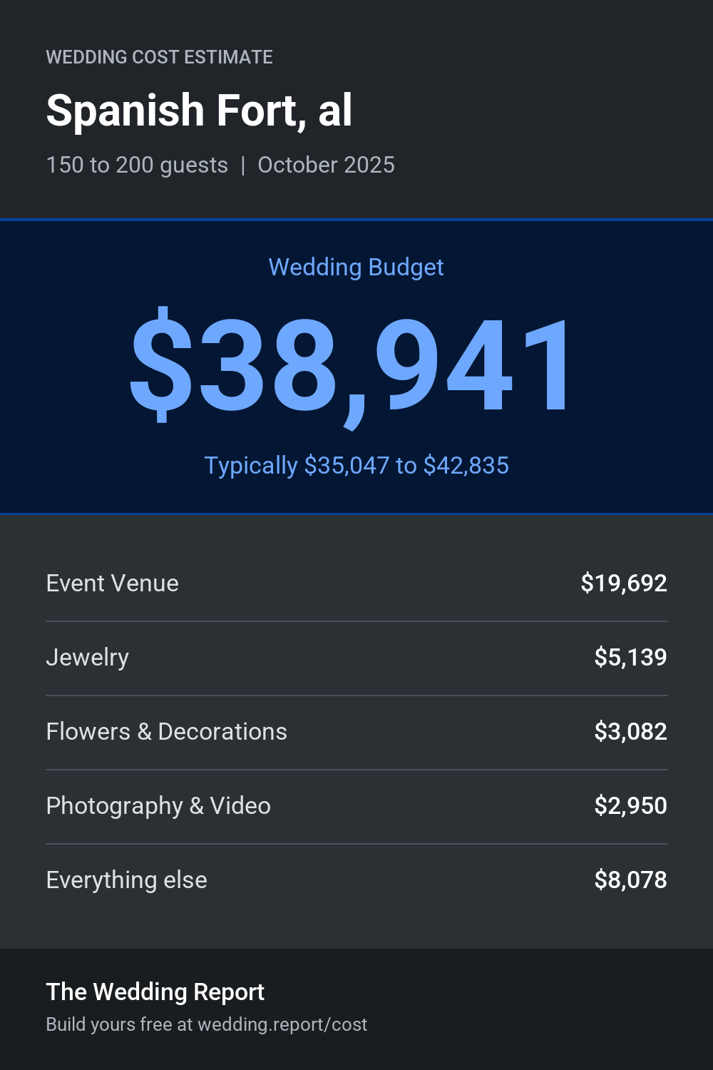 Wedding cost estimate for Spanish Fort, al