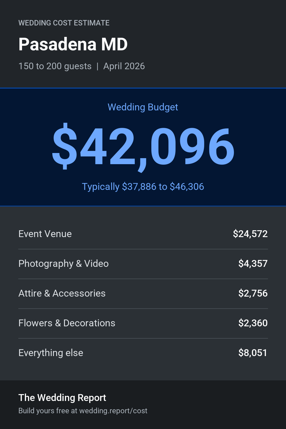 Wedding cost estimate for Pasadena MD